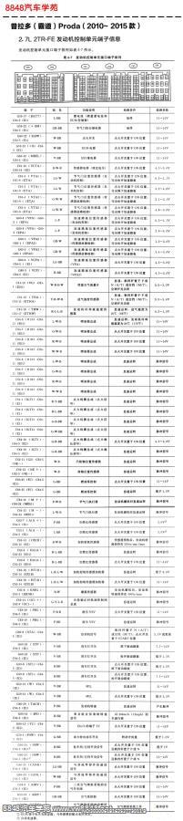 2010年起丰田普拉多2TR-FE（2.7L）发动机控制单元针脚图